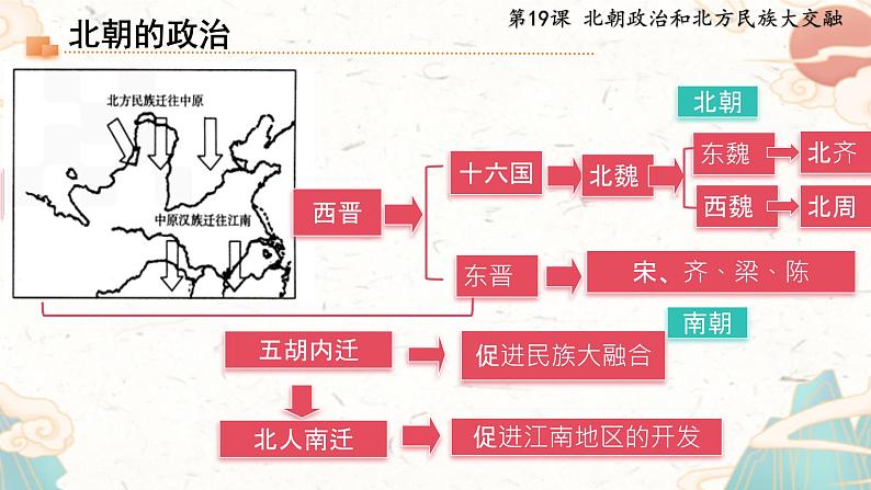 统编版（2024）七年级历史上册4.19《北朝政治和北方民族大交融》第4页