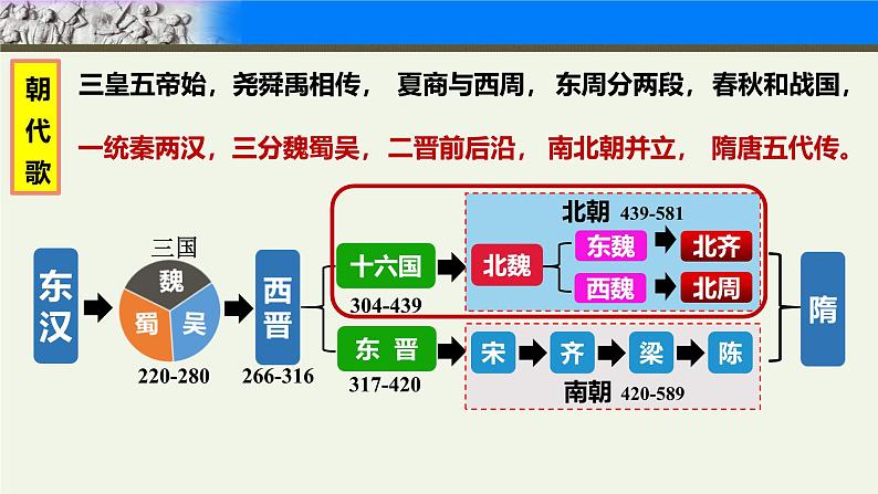 统编版七年级历史上册4.19《北朝政治和北方民族大交融》课件第2页