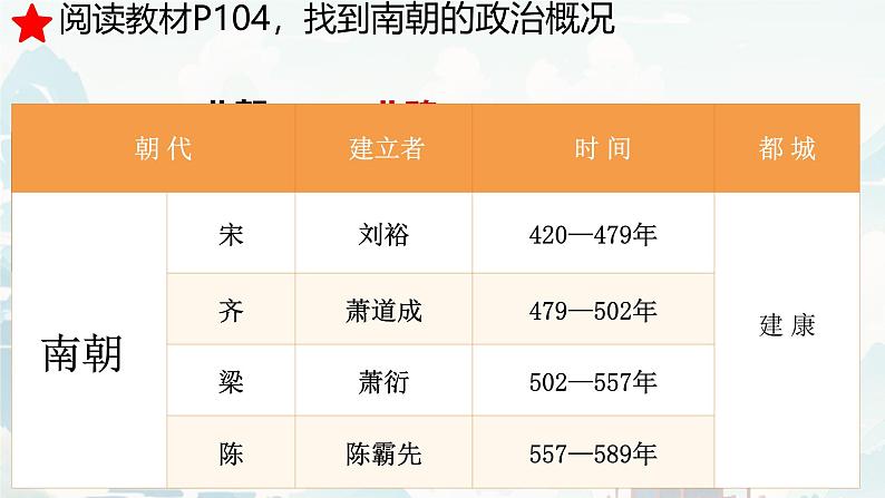 初中  历史  人教版（2024）  七年级上册第18课 东晋南朝政治和江南地区开发 课件第6页