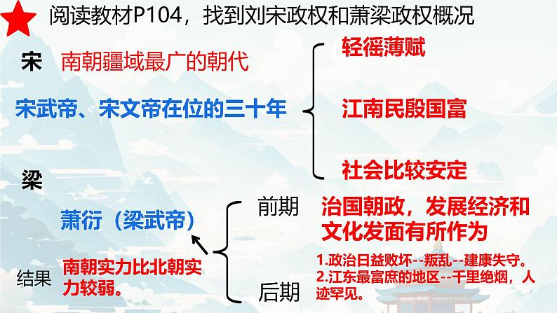 初中  历史  人教版（2024）  七年级上册第18课 东晋南朝政治和江南地区开发 课件第7页