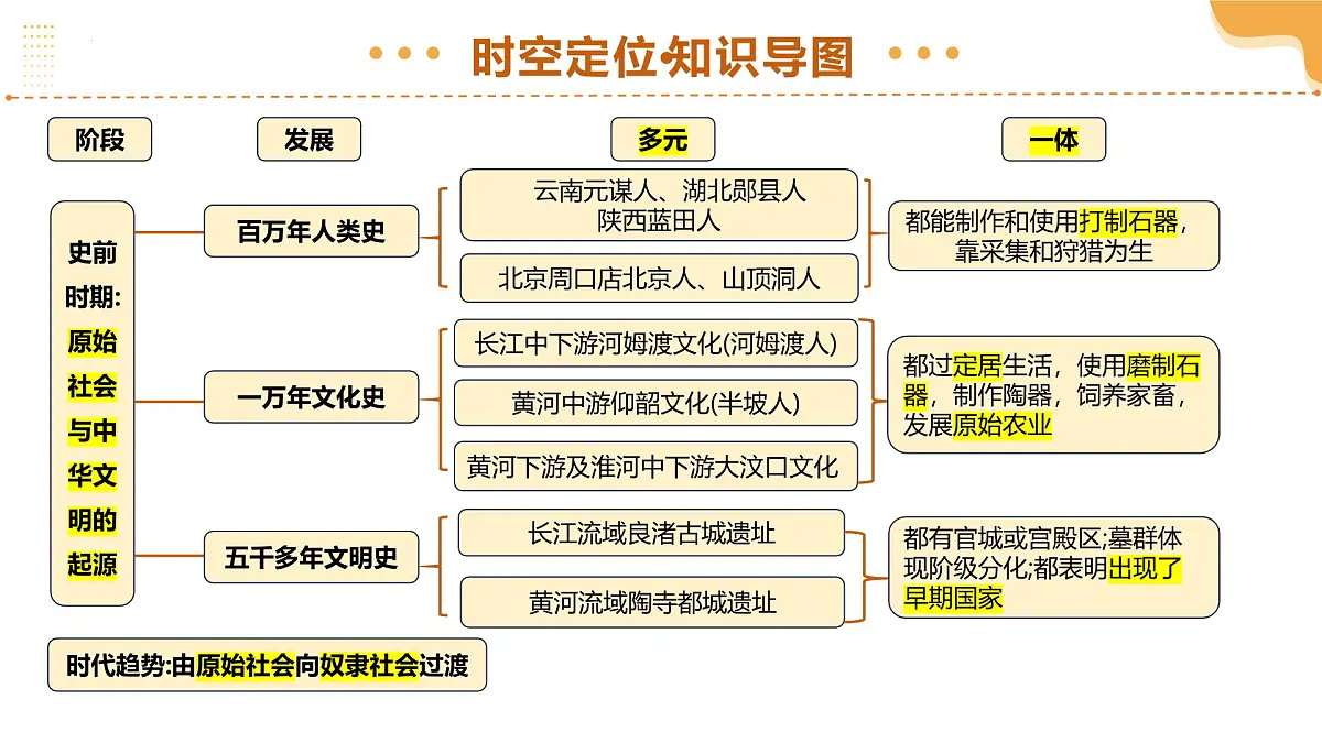 专题01 史前时期：中国境内早期人类与文明的起源（课件）-2025年中考历史一轮复习（全国通用）第5页