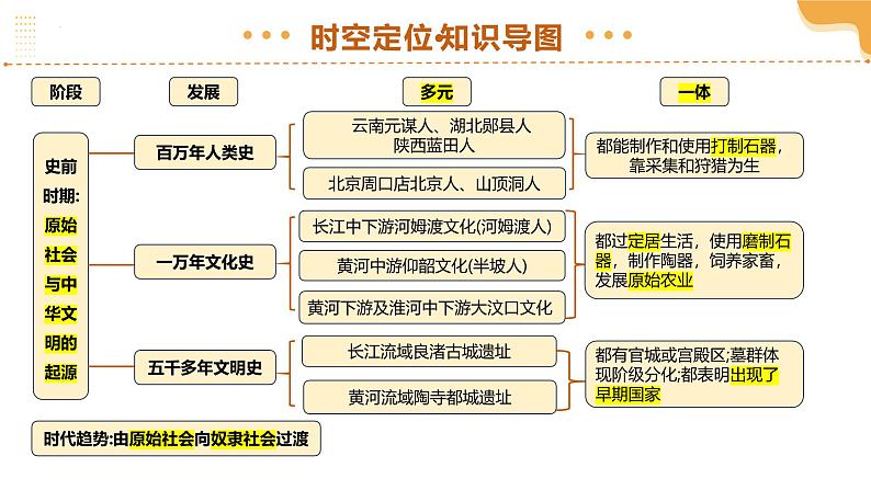 专题01 史前时期：中国境内早期人类与文明的起源（课件）-2025年中考历史一轮复习（全国通用）第5页