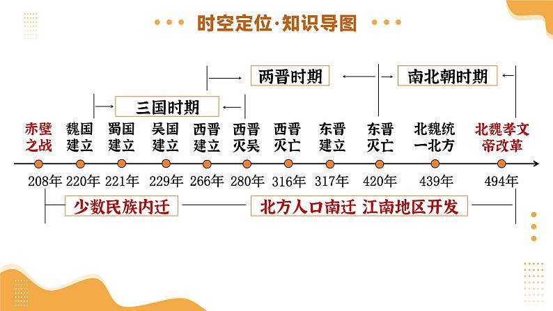 专题03 三国两晋南北朝时期：政权分立与民族交融（课件）-2025年中考历史一轮复习（湖南专用）第4页