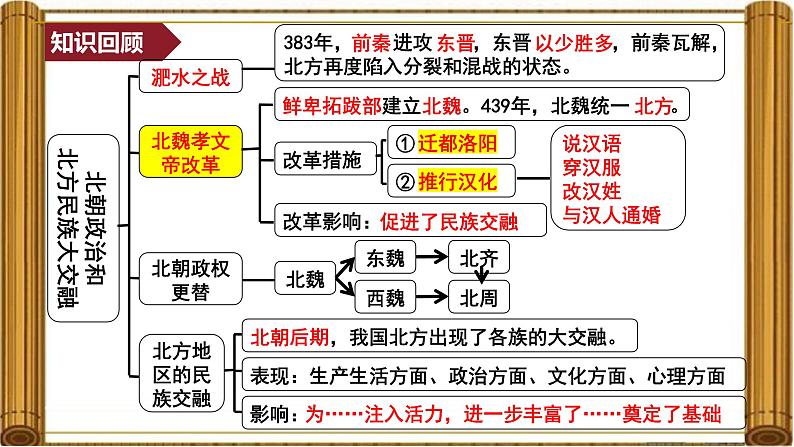 统编版七年级历史上册4.20《三国两晋南北朝时期的科技与文化》课件第2页