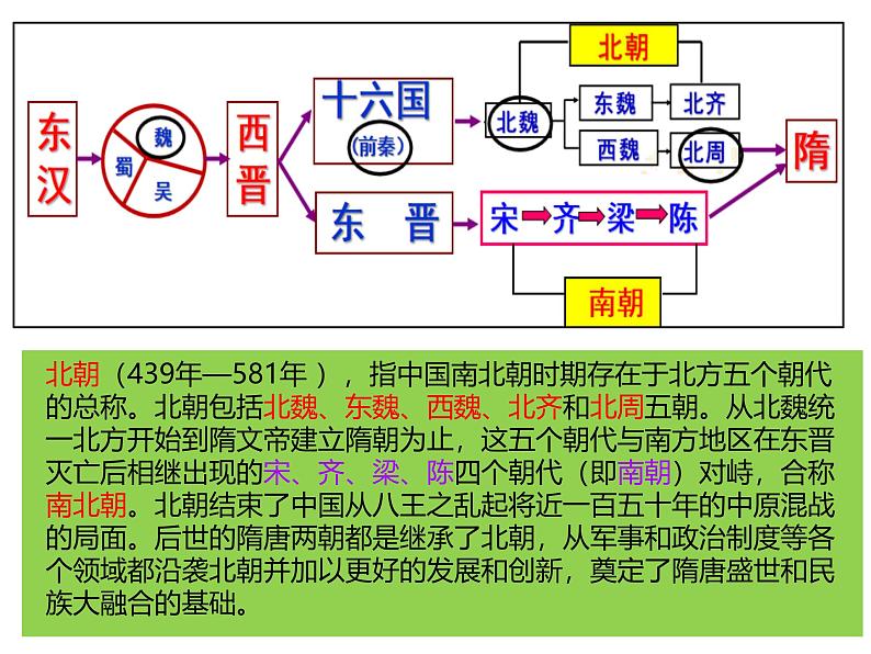 初中  历史  人教版（2024）  七年级上册第19课 北朝政治和北方民族大交融 课件第2页