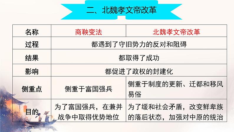 初中  历史  人教版（2024）  七年级上册第19课 北朝政治和北方民族大交融 课件第6页