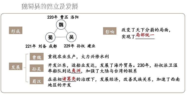 初中历史新人教版七年级上册第四单元 三国两晋两北朝时期：孕育统一和民族交融综合复习课件（2024秋）第7页