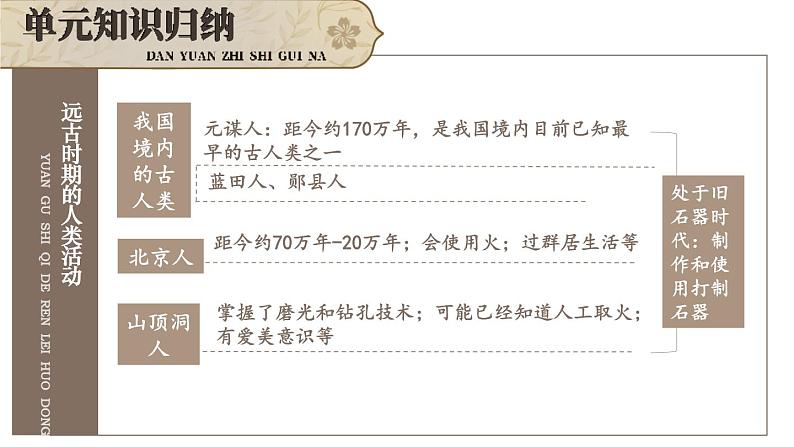 初中历史新人教版七年级上册第一单元 史前时期：原始社会与中华文明的起源综合复习课件（2024秋）第4页