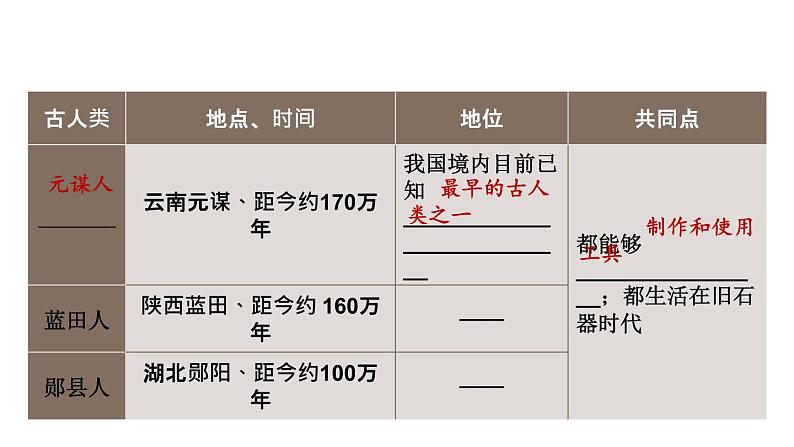 初中历史新人教版七年级上册第一单元 史前时期：原始社会与中华文明的起源综合复习课件（2024秋）第5页