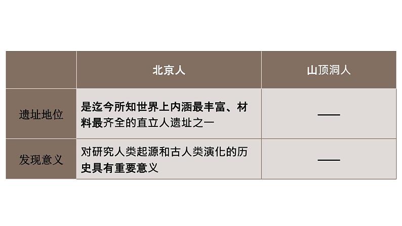 初中历史新人教版七年级上册第一单元 史前时期：原始社会与中华文明的起源综合复习课件（2024秋）第7页