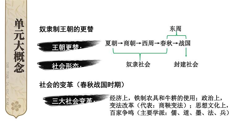 初中历史新人教版七年级上册第二单元 夏商周期时期：奴隶制度王朝的更替和向封建社会的过渡综合复习课件（2024秋）第3页