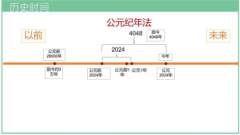 初中  历史  人教版（2024）  七年级上册第1课 远古时期的人类活动 课件第1页