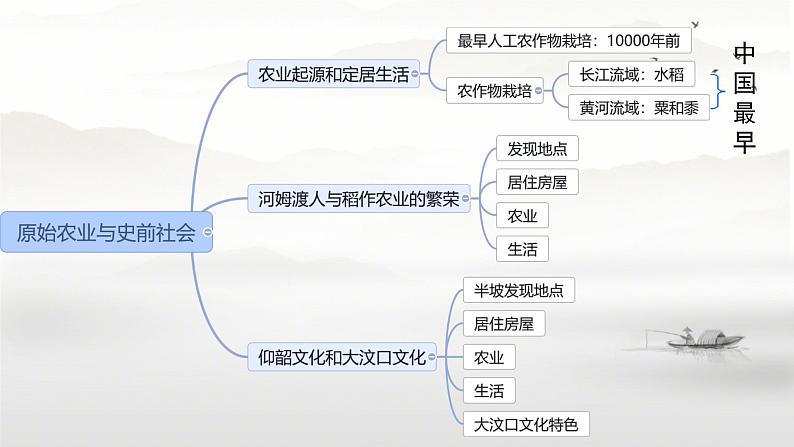 初中  历史  人教版（2024）  七年级上册第2课 原始农业与史前社会 课件第2页