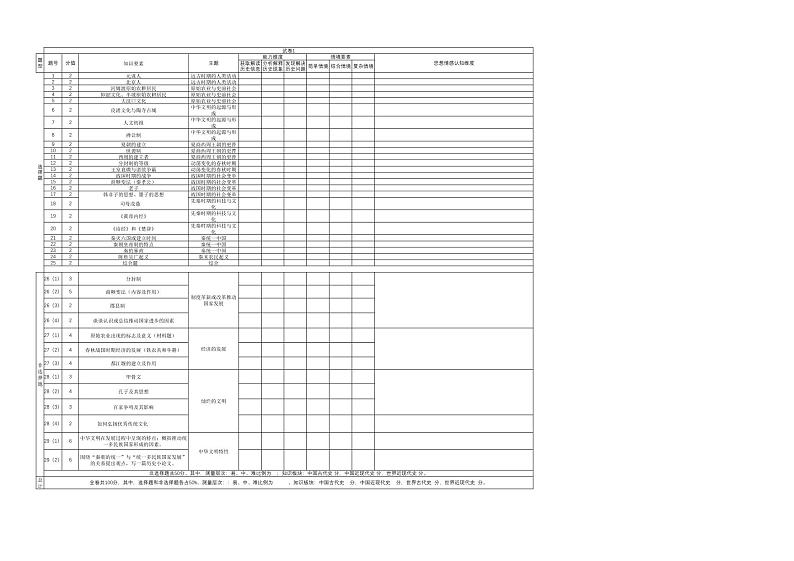 昆明八校联考2024-2025学年初一上学期期中历史双向细目表第1页