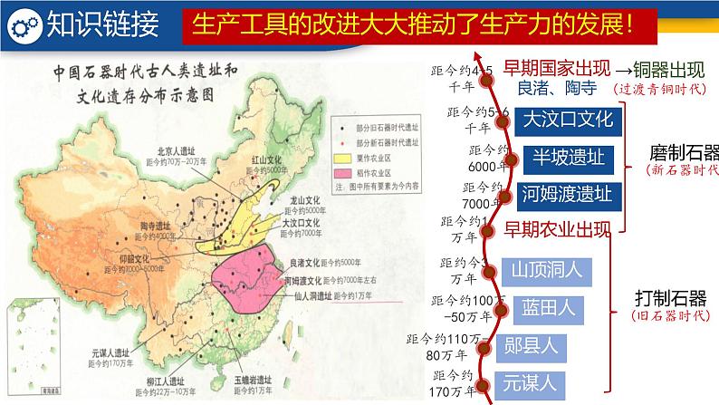 初中  历史  人教版（2024）  七年级上册第2课 原始农业与史前社会 课件第3页