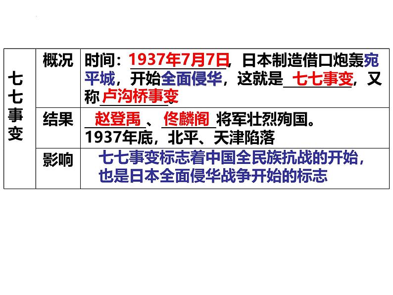 统编版八年级历史上册第六单元《中华民族的抗日战争》复习课件第8页