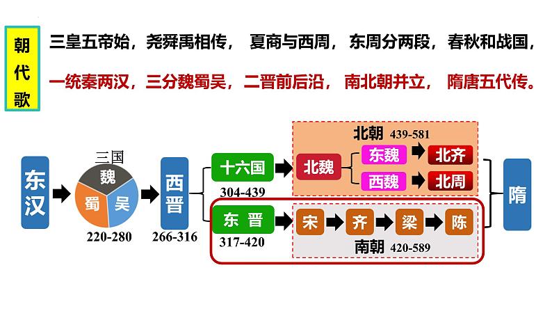 统编版历史七年级上册第18课《东晋南朝政治和江南地区开发》教学课件第1页