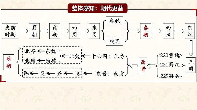 统编版七年级历史上册期末复习课件第2页