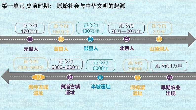 统编版（2024版）七年级上册历史期末复习课件第5页