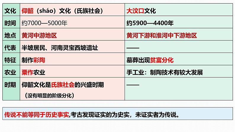 统编版（2024新版）七年级上册历史期末复习重难点考点背诵课件第5页