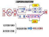 统编版七年级历史上册第20课《三国两晋南北朝时期的科技与文化》课件