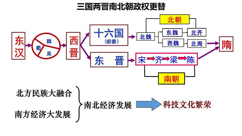 统编版七年级历史上册第20课《三国两晋南北朝时期的科技与文化》课件第4页