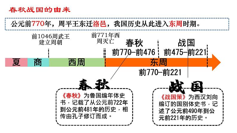 初中  历史  人教版（2024）  七年级上册第5课 动荡变化中的春秋时期 课件第4页