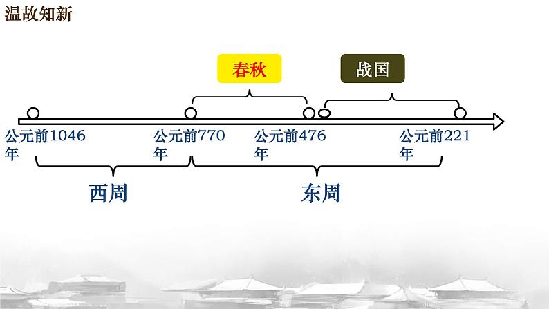 初中  历史  人教版（2024）  七年级上册第5课 动荡变化中的春秋时期 课件第4页