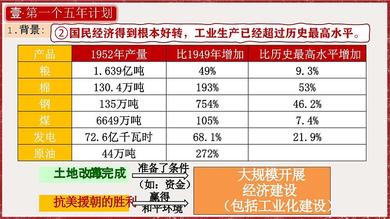 2.4 新中国工业化的起步和人民代表大会制度的确立 课件 2024-2025学年统编版八年级历史下册第7页