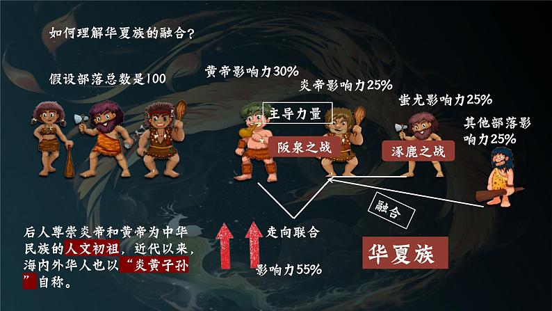 部编版初中历史课件新教材七年级上册第3课中华文明的起源第7页