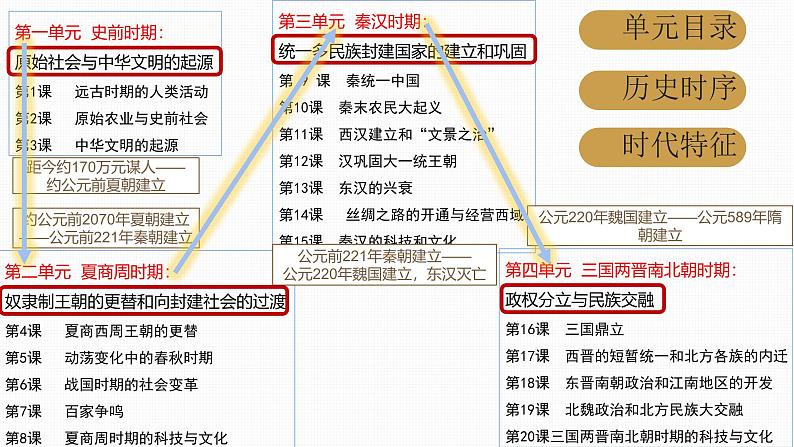 统编版（2024版）七年级上册历史：期末复习课件第2页