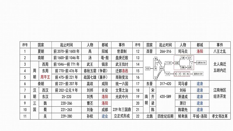 统编版（2024版）七年级上册历史：期末复习课件第5页