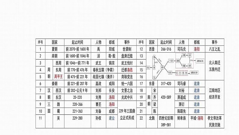 统编版（2024版）七年级上册历史：期末复习课件第6页