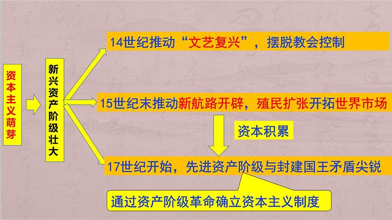 部编版历史九年级上册第六单元 第十七课君主立宪制的英国【课件】第2页