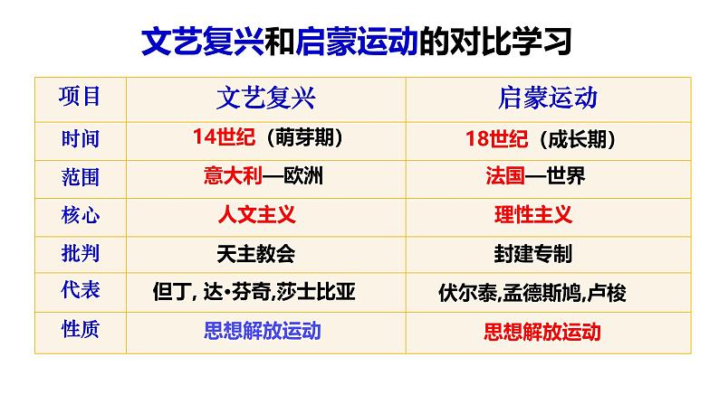 部编版历史九年级上册第六单元 第十九课法国大革命和拿破仑帝国【课件】第7页