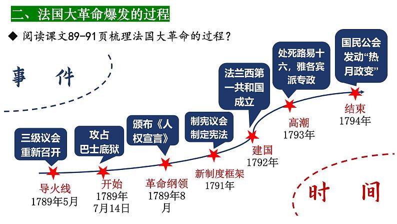 部编版历史九年级上册第六单元 第十九课法国大革命和拿破仑帝国【课件】第8页