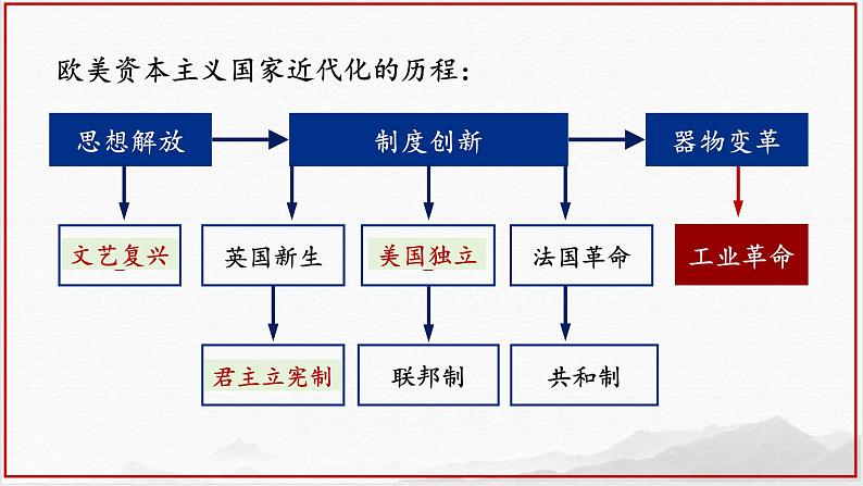 部编版历史九年级上册第七单元 第二十课第一次工业革命【课件】第1页