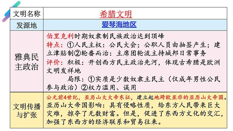 部编版历史九年级上册复习【课件】第5页