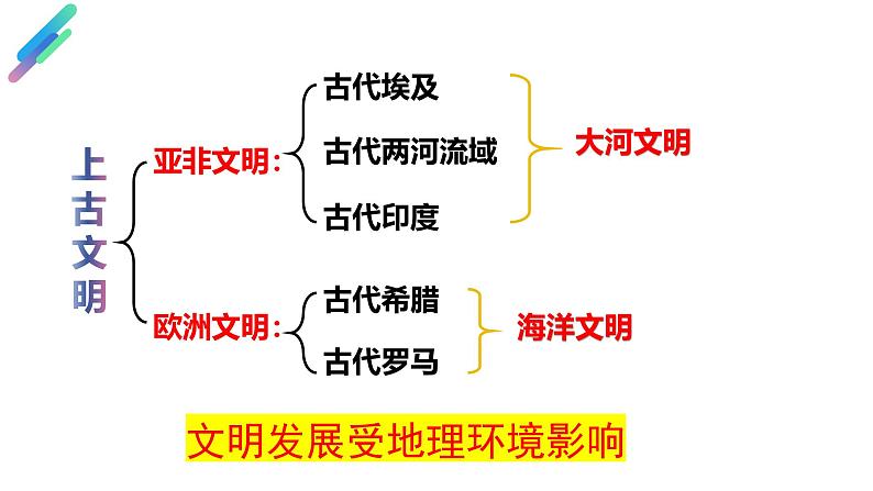 部编版历史九年级上册复习【课件】第8页