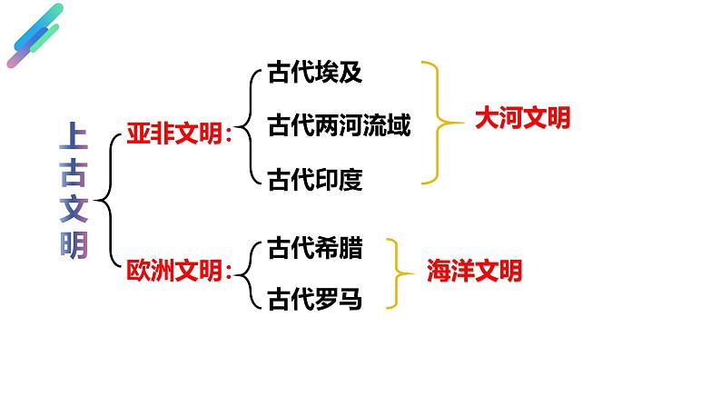 部编版历史九年级上册期末复习【课件】第2页