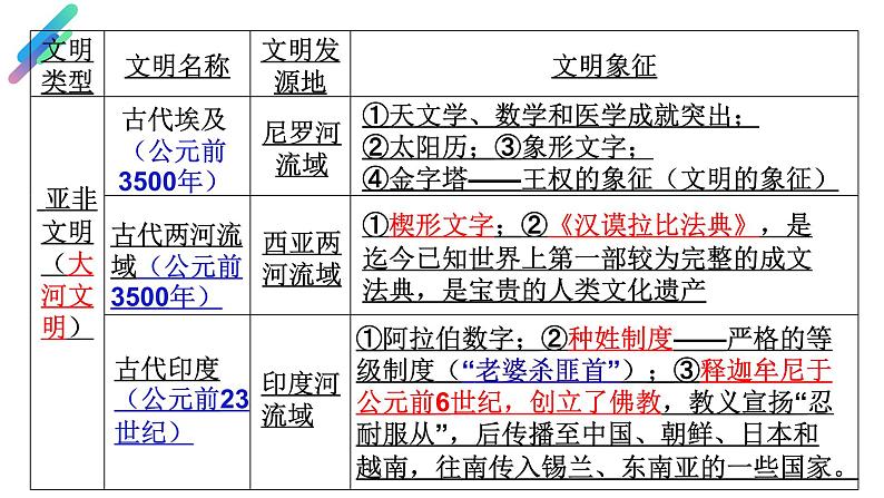 部编版历史九年级上册期末复习【课件】第4页