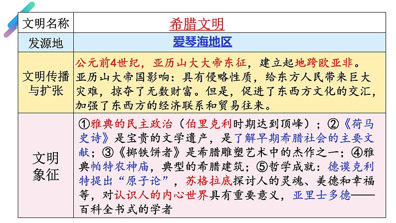 部编版历史九年级上册期末复习【课件】第5页