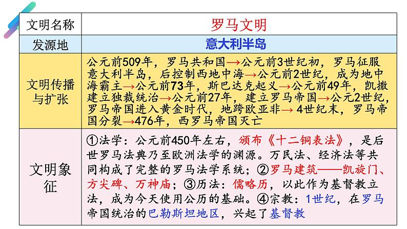 部编版历史九年级上册期末复习【课件】第6页