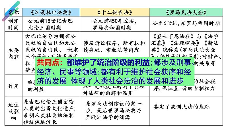 部编版历史九年级上册期末复习【课件】第7页