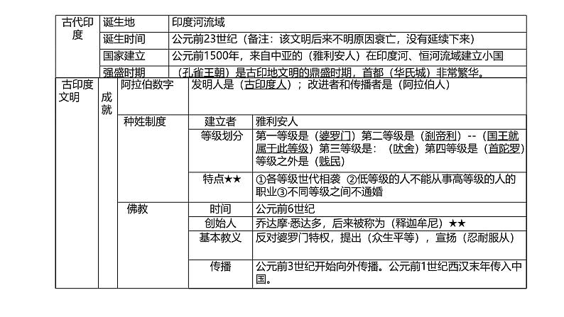 部编版历史九年级上册表格式复习提纲【课件】第4页