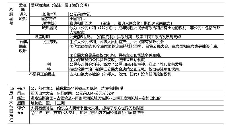 部编版历史九年级上册表格式复习提纲【课件】第5页