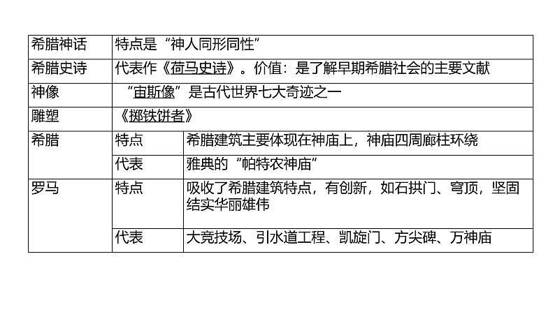 部编版历史九年级上册表格式复习提纲【课件】第7页