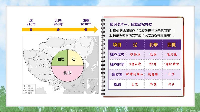 9《辽西夏与北宋并立》（课件）2024-2025学年统编版（2024）历史七年级下册第5页