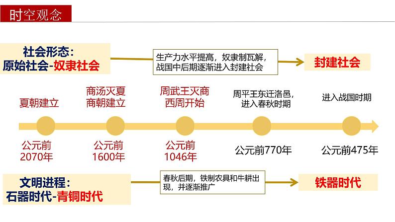 部编 2024版历史七年级上册第4课夏商西周王朝的更替【课件】第2页