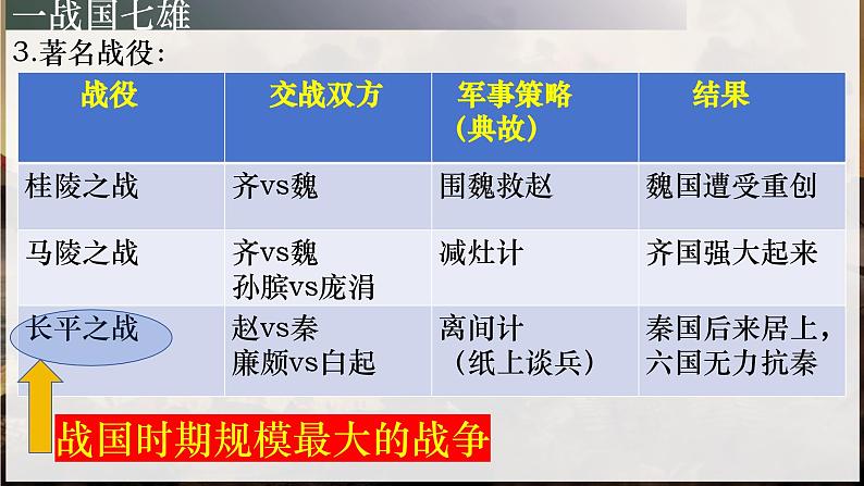 部编 2024版历史七年级上册第6课战国时期的社会变革【课件】第7页